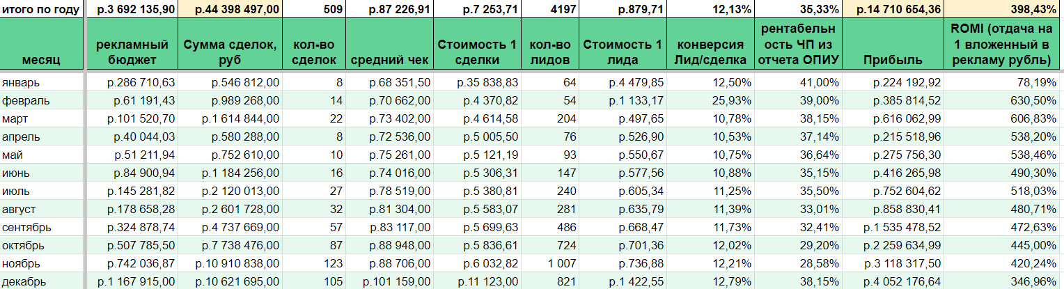 5 метрик для стартапа или начинающегося бизнеса